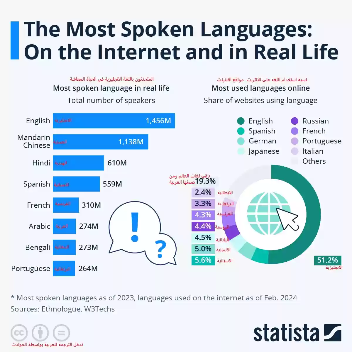 انتشار اللغة في الواقع وعلى الانترنت